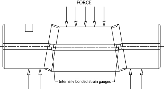 Force on Guage diagram